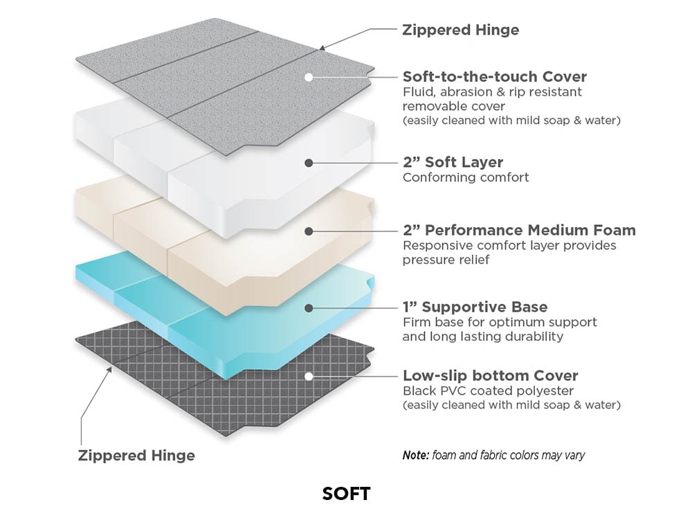 Roam Rest x Flatline Van Co Sprinter mattress soft option layers